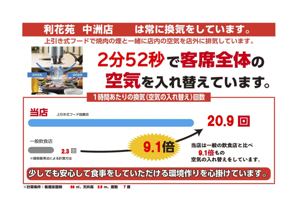 利花苑 中洲店は常に換気しています
